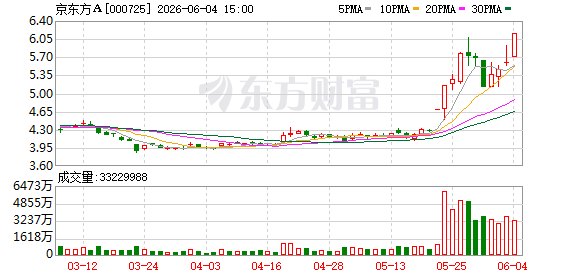 封单超195万手!千亿巨头涨停 玻璃基板概念走强