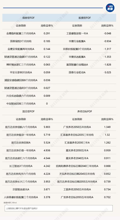 半导体ETF周涨15%,重仓FOF却业绩平平,公募FOF年中调仓关键方向解析
