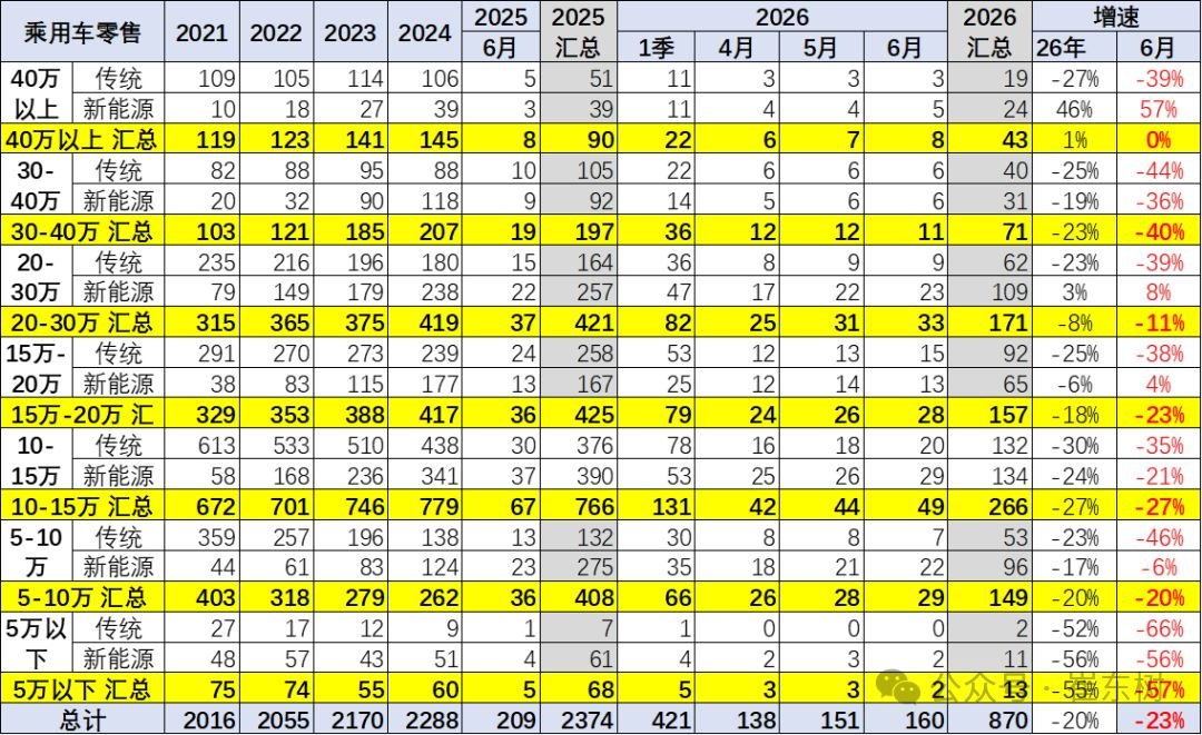5万元以下车型销量暴跌55%,40万元以上新能源暴涨46%:中国车市残酷分化正在加速 | 车市半年考②