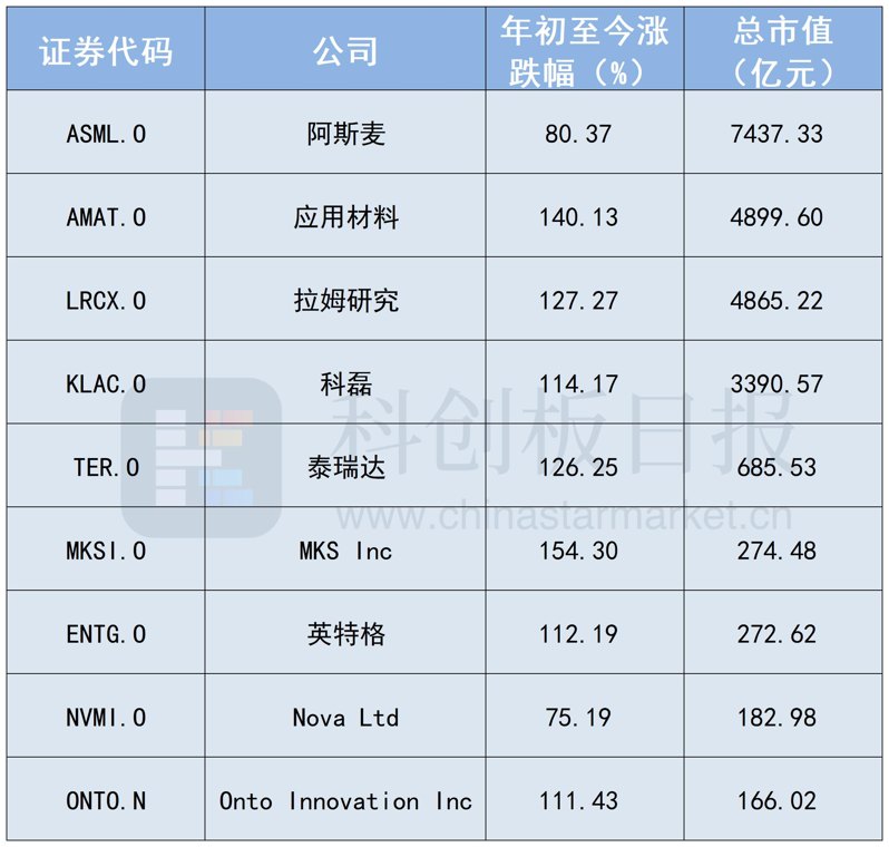 AI投资热潮向上游扩散 美股多家半导体设备龙头今年翻倍